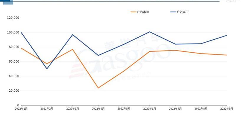 本田,丰田,比亚迪,东风,埃安