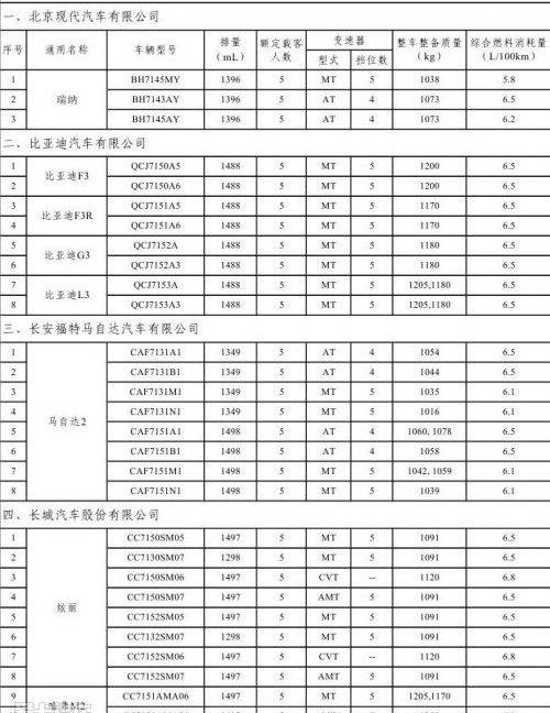 比亚迪,东风,奇瑞,长安,东风小康