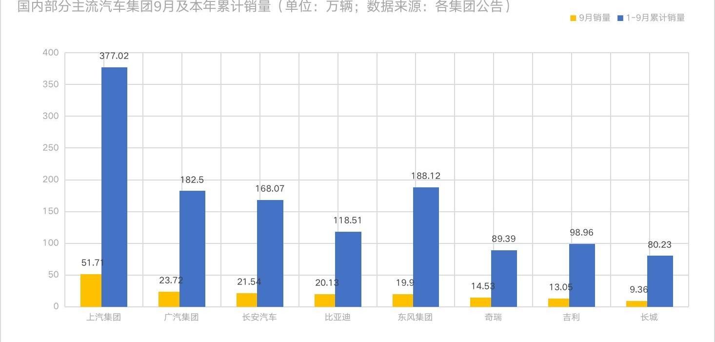 比亚迪,广汽集团,长安,东风,长城