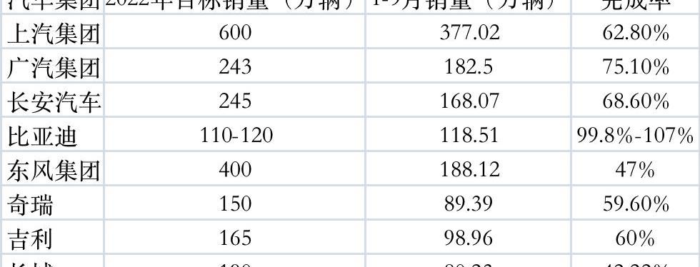 比亚迪,广汽集团,长安,东风,长城