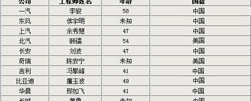 奇瑞,福特,长城,东风,长安