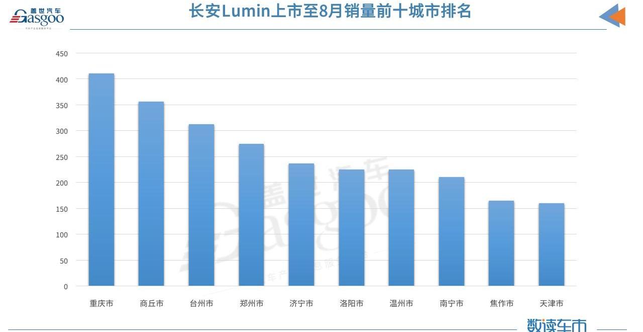 长安,长安Lumin,MINI,欧拉,欧拉黑猫