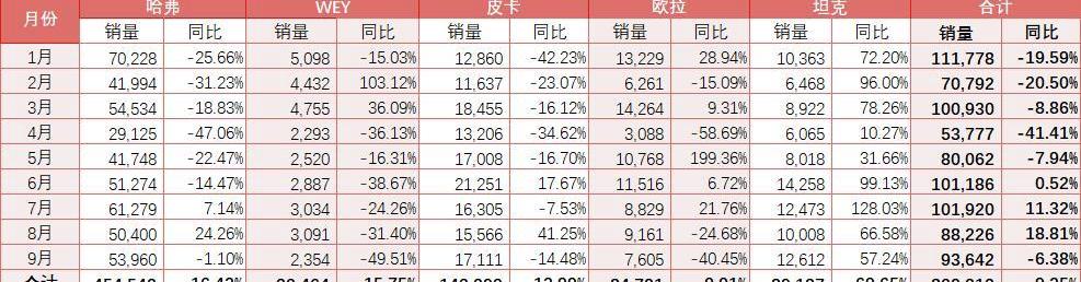 长城,哈弗,魏牌,欧拉,哈弗H6