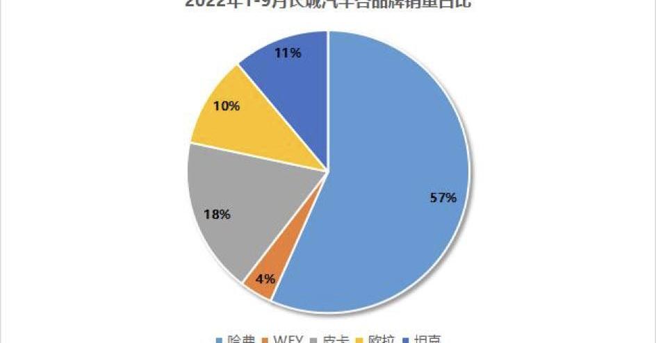 长城,哈弗,魏牌,欧拉,哈弗H6