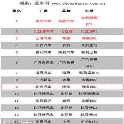 帝豪,逸动,长安,宝马,比亚迪