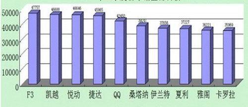 比亚迪,卡罗拉,捷达,凯越