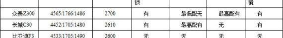 众泰,帝豪,比亚迪,长城,宝马5系