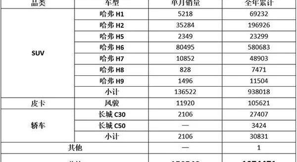 长城,比亚迪,哈弗,哈弗H6,欧拉