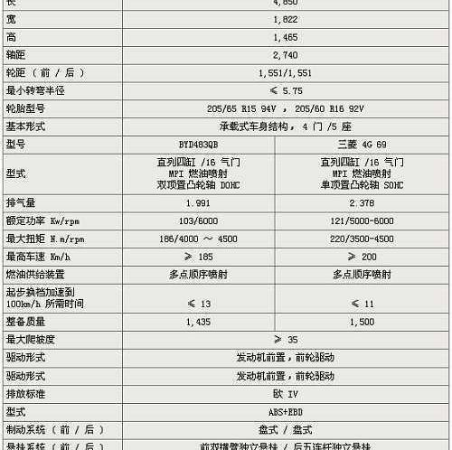 比亚迪,奇瑞,三菱