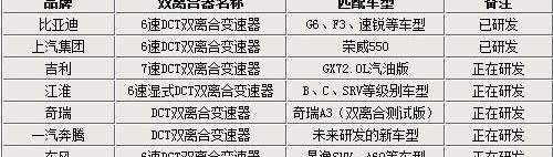 奔腾,一汽,比亚迪,江淮,荣威