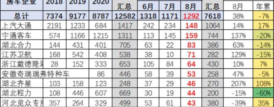 依维柯,福田,全顺,长城,江铃