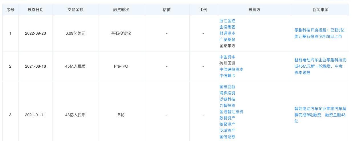 零跑汽车,蔚来,小鹏,比亚迪,红杉