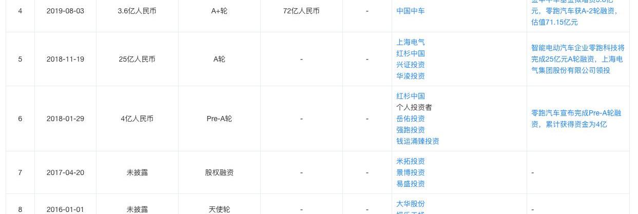 零跑汽车,蔚来,小鹏,比亚迪,红杉