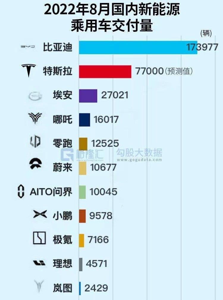 零跑汽车,蔚来,小鹏,比亚迪,红杉