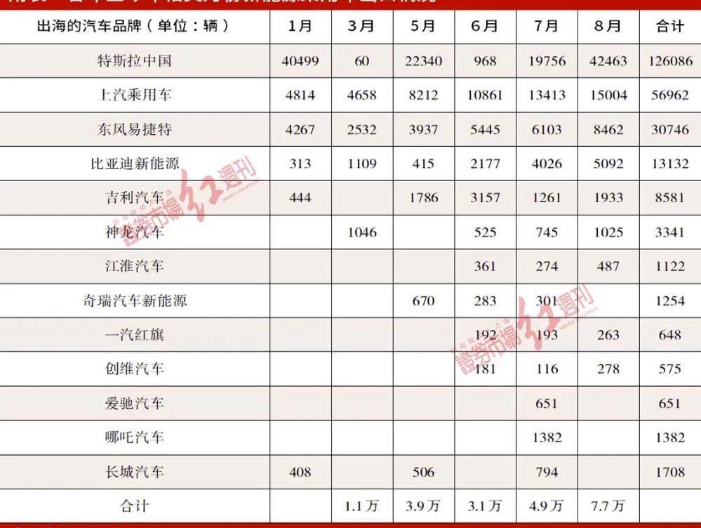 比亚迪,特斯拉,名爵,蔚来,东风