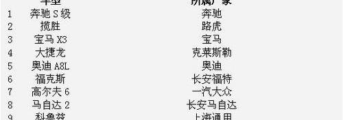 福克斯,捷达,宝马,标致,朗逸
