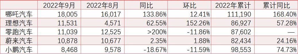 小鹏,理想汽车,蔚来,哪吒汽车,零跑汽车