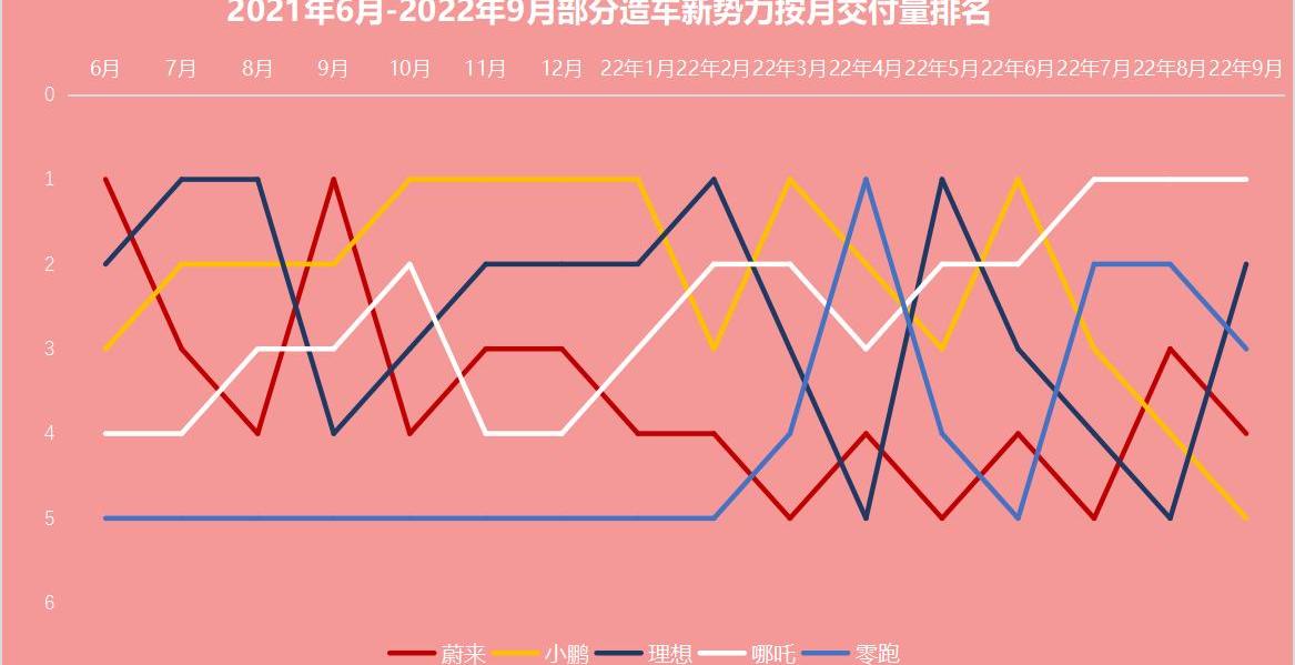 小鹏,理想汽车,蔚来,哪吒汽车,零跑汽车