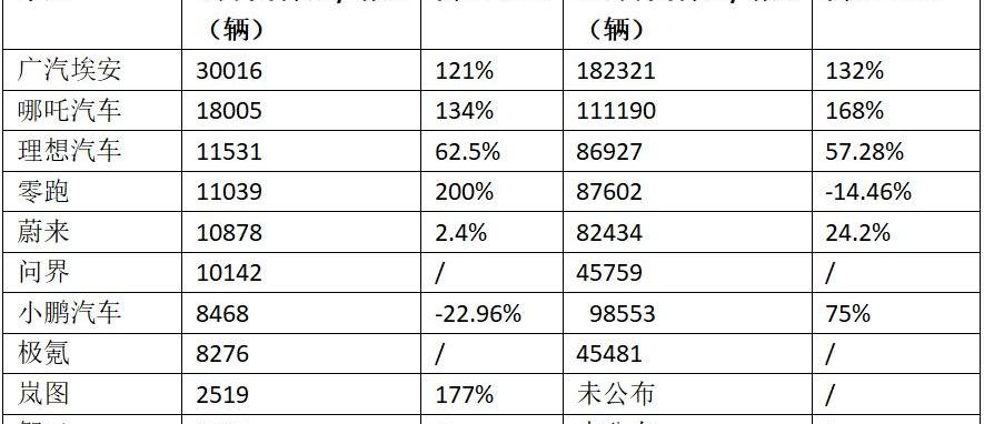 小鹏,蔚来,理想汽车,岚图汽车,零跑汽车