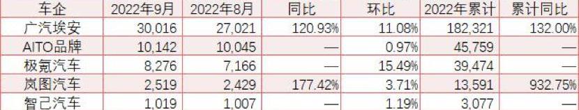 埃安,极氪,东风,岚图汽车,AITO