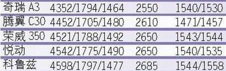 长安,逸动,福克斯,思域,比亚迪