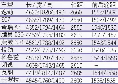 逸动,长安,福克斯,思域,比亚迪