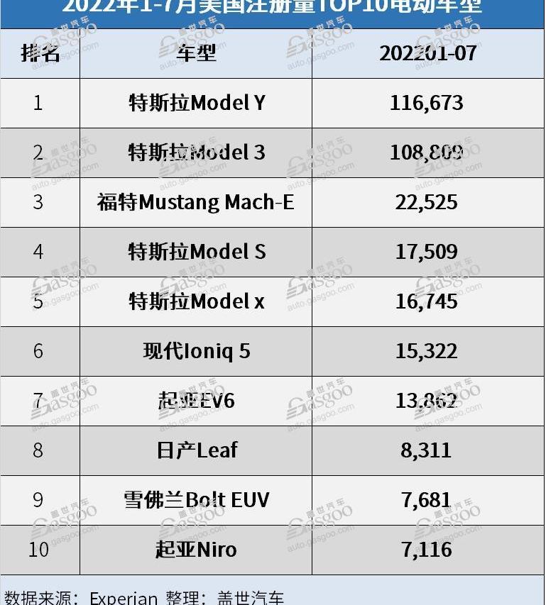 特斯拉,现代,起亚,宝马,福特