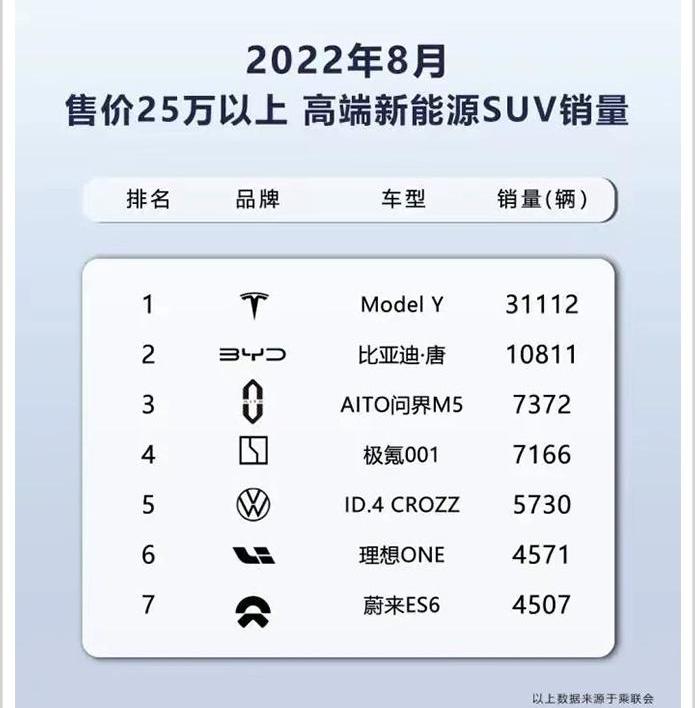 蔚来,特斯拉,小鹏,问界M5,问界M7
