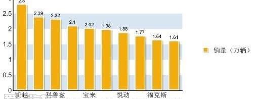 捷达,悦动,凯越,宝来,朗逸