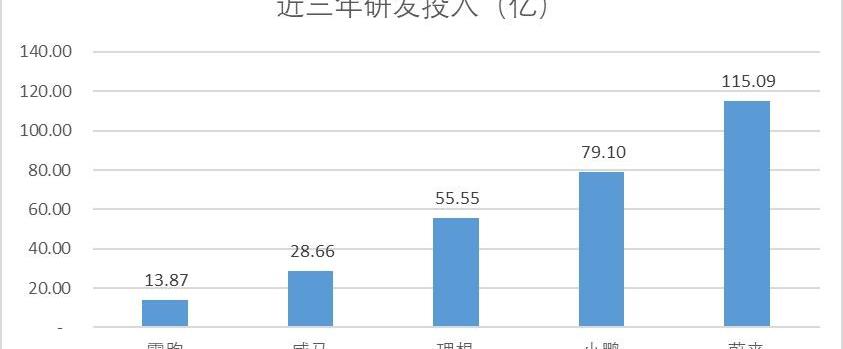 小鹏,哪吒汽车,发现,蔚来,比亚迪