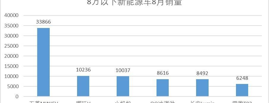 小鹏,哪吒汽车,发现,蔚来,比亚迪