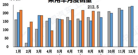 长安,东风,一汽