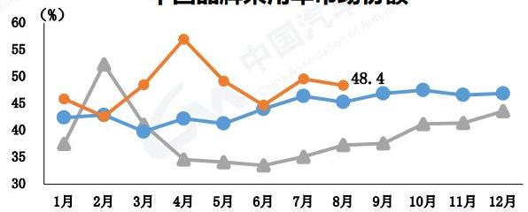 长安,东风,一汽