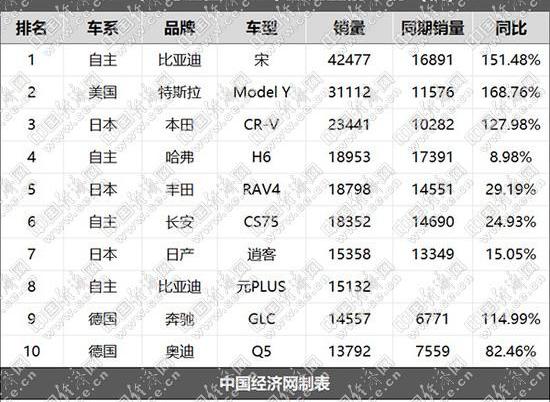 特斯拉,比亚迪,哈弗,哈弗H6,Model Y