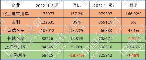 比亚迪,奇瑞,长城,长安,欧拉
