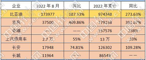 比亚迪,奇瑞,长城,长安,欧拉
