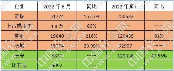 比亚迪,奇瑞,长城,长安,欧拉