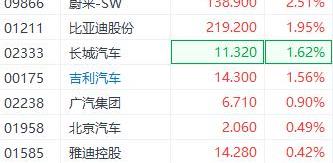比亚迪,广汽集团,蔚来