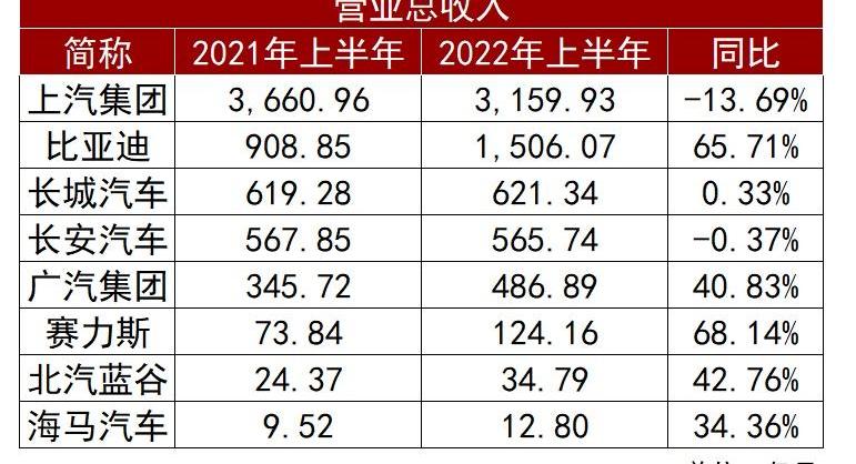 比亚迪,广汽集团,长城,长安,哈弗