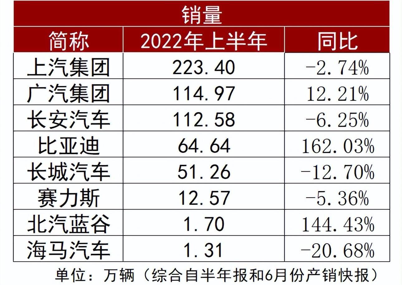 比亚迪,广汽集团,长城,长安,哈弗