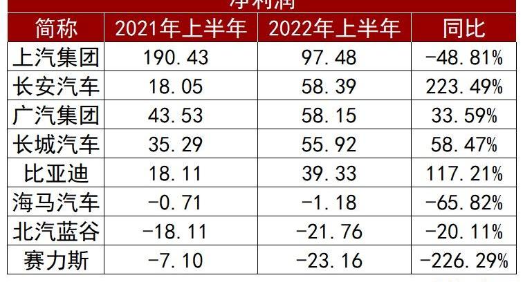 比亚迪,广汽集团,长城,长安,哈弗