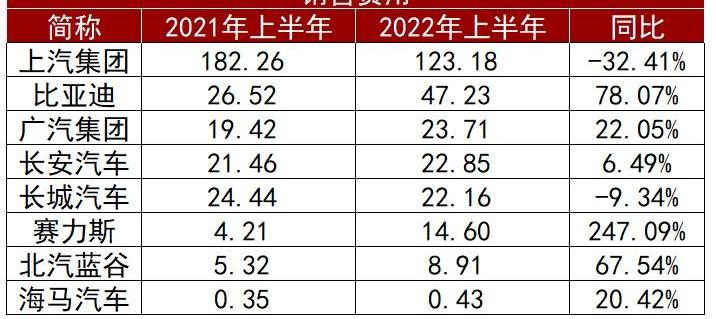 比亚迪,广汽集团,长城,长安,哈弗