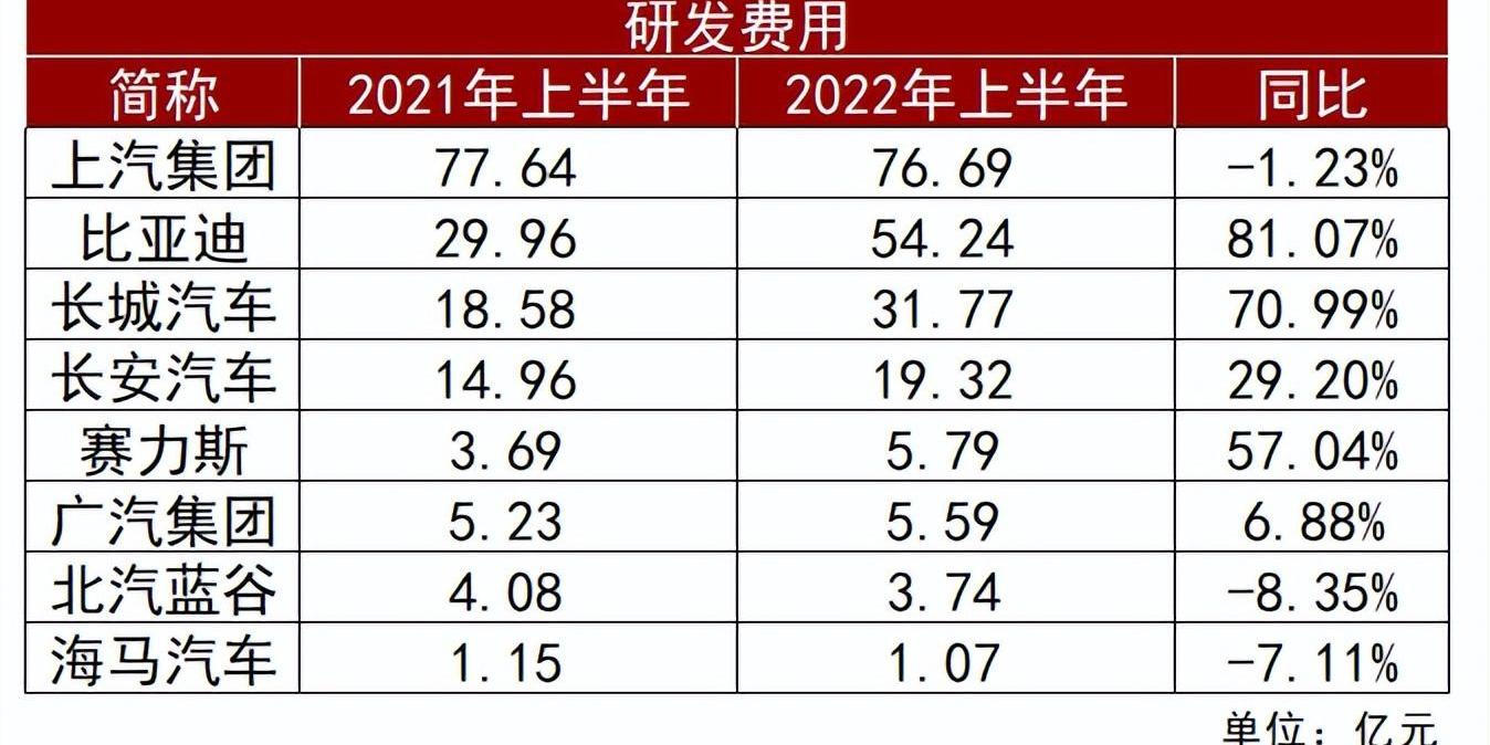 比亚迪,广汽集团,长城,长安,哈弗
