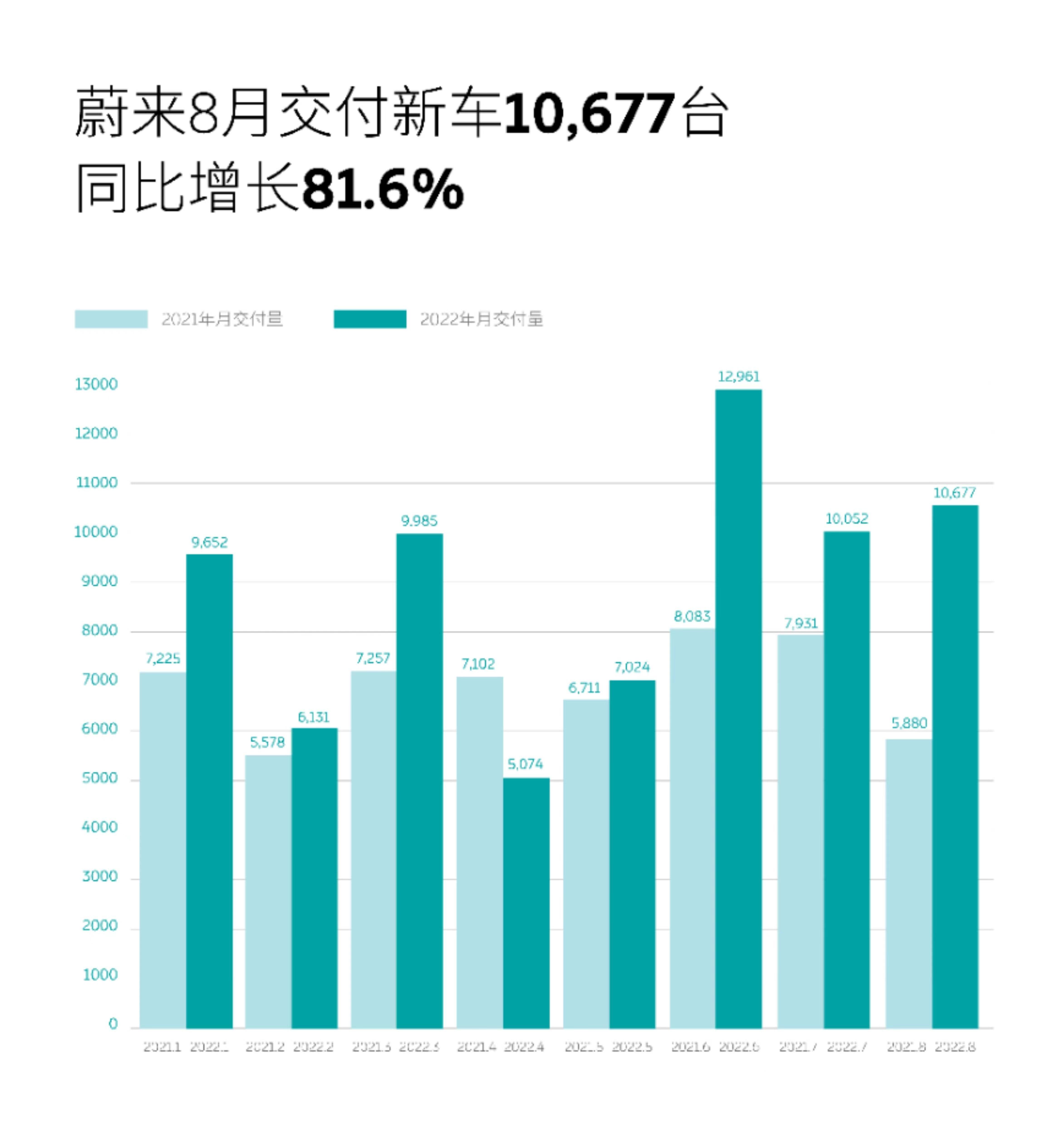 蔚来,理想汽车,AITO,哪吒汽车,问界M5