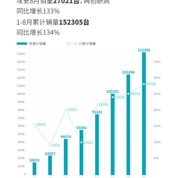 蔚来,理想汽车,AITO,哪吒汽车,问界M5