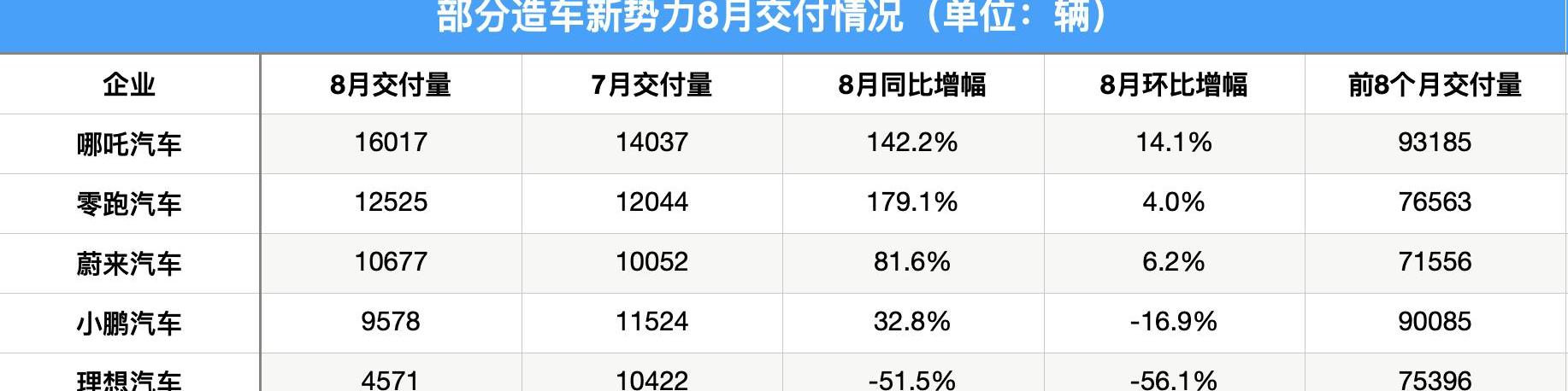小鹏,极氪,零跑汽车,理想汽车,蔚来