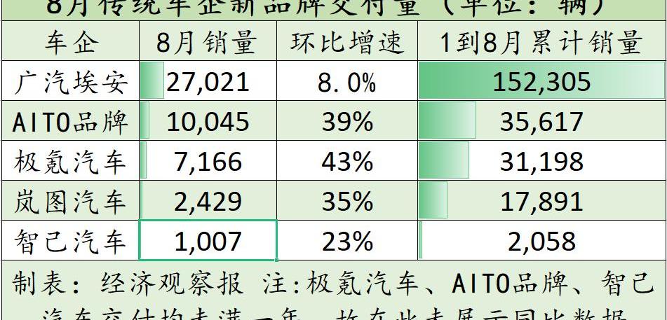 理想汽车,极氪,蔚来,岚图汽车,哪吒汽车