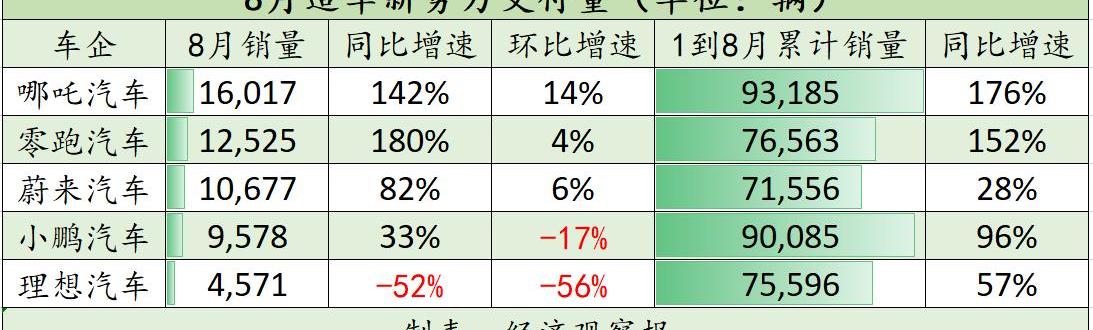 理想汽车,极氪,蔚来,岚图汽车,哪吒汽车