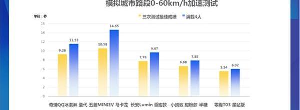 长安,长安Lumin,QQ冰淇淋,MINI,奇瑞