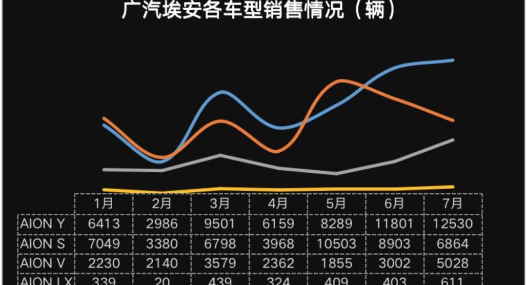 埃安,广汽集团,AION LX,小鹏,AION Y